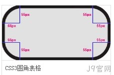 CSS3圆角