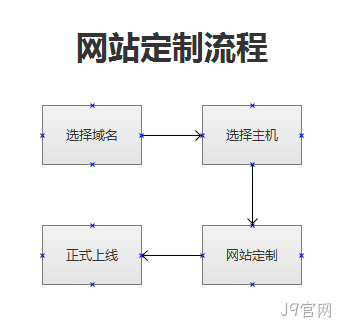 网站定制步骤